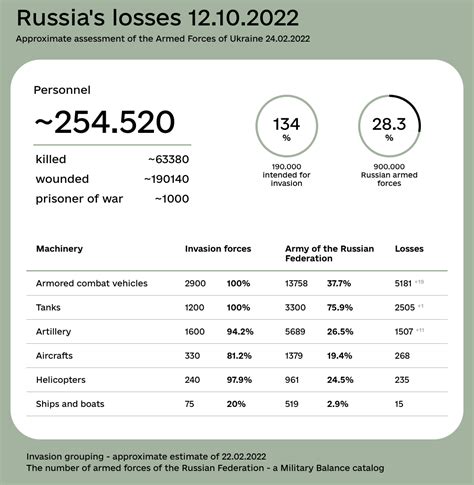 Total combat losses of Russia since the beginning of the war with .